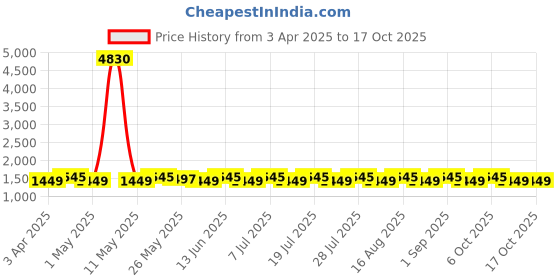 myntra.com SHADOW & SAINING Floral Printed Beads and Stones Pure Cotton Unstitched Dress Material shadow & saining Price History Graph from 3 Apr 2025 to 16 Oct 2025