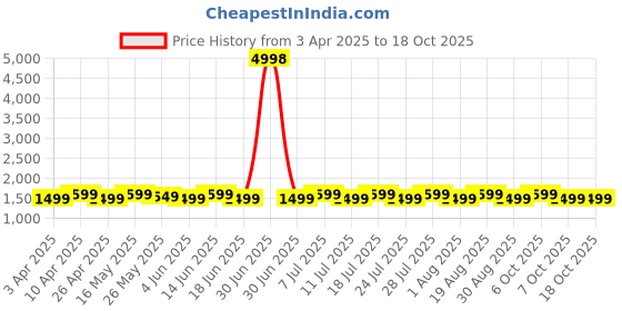 myntra.com SHADOW & SAINING Floral Printed Beads And Stones Pure Cotton Unstitched Dress Material shadow & saining Price History Graph from 3 Apr 2025 to 18 Oct 2025