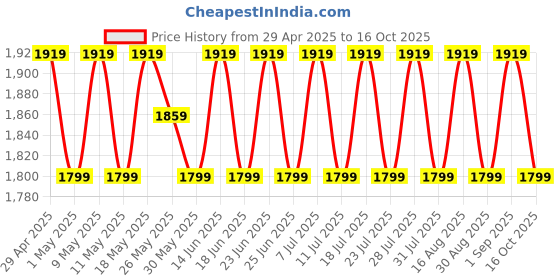 myntra.com SHADOW & SAINING Floral Printed Beads And Stones Pure Cotton Unstitched Dress Material shadow & saining Price History Graph from 29 Apr 2025 to 16 Oct 2025