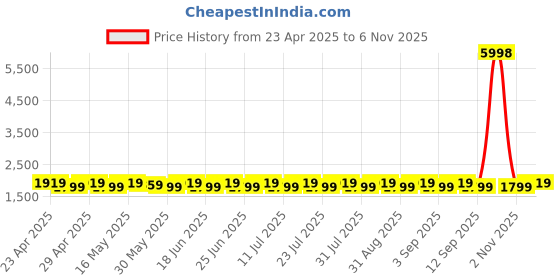 myntra.com SHADOW & SAINING Floral Printed Beads And Stones Semi-Stitched Dress Material shadow & saining Price History Graph from 23 Apr 2025 to 6 Nov 2025