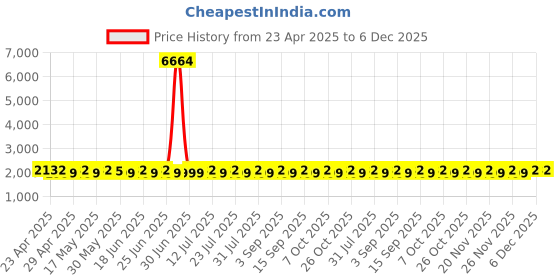 myntra.com SHADOW & SAINING Floral Printed Beads And Stones Semi-Stitched Dress Material shadow & saining Price History Graph from 23 Apr 2025 to 5 Dec 2025