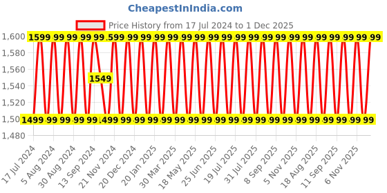 myntra.com SHADOW & SAINING Floral Printed Beads And Stones Unstitched Dress Material shadow & saining Price History Graph from 17 Jul 2024 to 1 Dec 2025