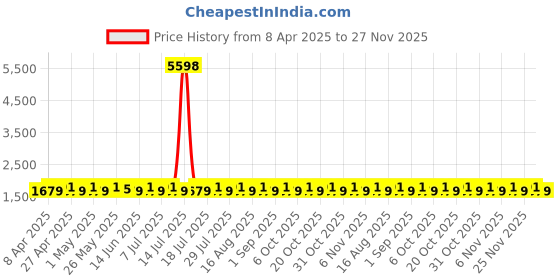 myntra.com SHADOW & SAINING Floral Printed Beads and Stones Unstitched Dress Material shadow & saining Price History Graph from 8 Apr 2025 to 27 Nov 2025