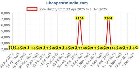 myntra.com SHADOW & SAINING Floral Printed Beads And Stones Unstitched Dress Material shadow & saining Price History Graph from 23 Apr 2025 to 1 Dec 2025