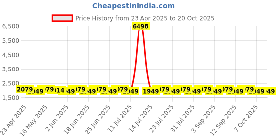 myntra.com SHADOW & SAINING Floral Printed Beads And Stones Unstitched Dress Material shadow & saining Price History Graph from 23 Apr 2025 to 17 Oct 2025