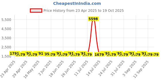 myntra.com SHADOW & SAINING Floral Printed Beads and Stones Unstitched Dress Material shadow & saining Price History Graph from 23 Apr 2025 to 19 Oct 2025