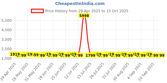 myntra.com SHADOW & SAINING Floral Printed Beads and Stones Unstitched Dress Material shadow & saining Price History Graph from 29 Apr 2025 to 15 Oct 2025