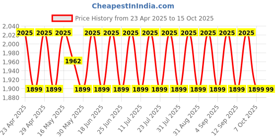 myntra.com SHADOW & SAINING Floral Printed Beads and Stones Unstitched Dress Material shadow & saining Price History Graph from 23 Apr 2025 to 15 Oct 2025