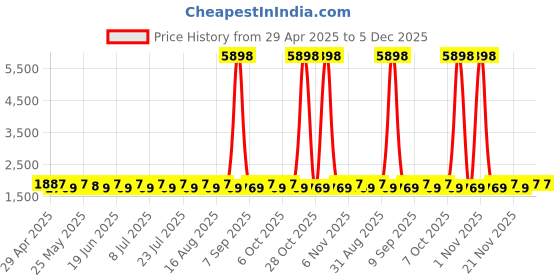 myntra.com SHADOW & SAINING Floral Printed Beads and Stones Unstitched Dress Material shadow & saining Price History Graph from 29 Apr 2025 to 5 Dec 2025