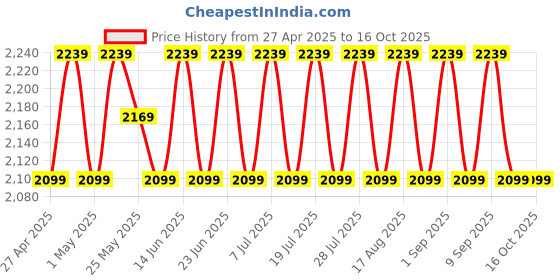 myntra.com SHADOW & SAINING Floral Printed Beads And Stones Unstitched Dress Material shadow & saining Price History Graph from 27 Apr 2025 to 16 Oct 2025