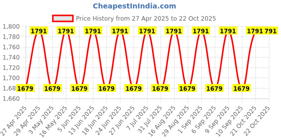 myntra.com SHADOW & SAINING Floral Printed Beads And Stones Unstitched Dress Material shadow & saining Price History Graph from 27 Apr 2025 to 21 Oct 2025