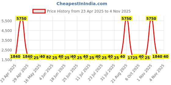 myntra.com SHADOW & SAINING Floral Printed Beads Work Modal Cotton Unstitched Dress Material shadow & saining Price History Graph from 23 Apr 2025 to 2 Nov 2025