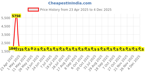 myntra.com SHADOW & SAINING Floral Printed Beads Work Modal Cotton Unstitched Dress Material shadow & saining Price History Graph from 23 Apr 2025 to 4 Dec 2025