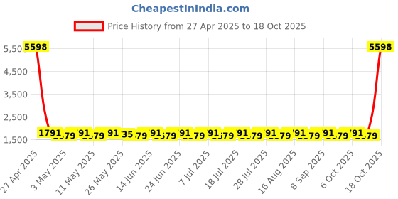 myntra.com SHADOW & SAINING Floral Printed Beads Work Pure Cotton Unstitched Dress Material shadow & saining Price History Graph from 27 Apr 2025 to 18 Oct 2025