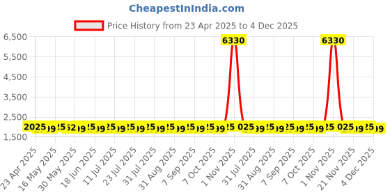 myntra.com SHADOW & SAINING Floral Printed Mirror Work Jacquard Semi-Stitched Dress Material shadow & saining Price History Graph from 23 Apr 2025 to 2 Dec 2025