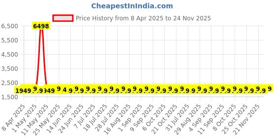 myntra.com SHADOW & SAINING Floral Printed Mirror Work Organza Unstitched Dress Material shadow & saining Price History Graph from 8 Apr 2025 to 24 Nov 2025