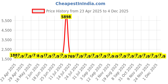 myntra.com SHADOW & SAINING Floral Printed Semi-Stitched Dress Material shadow & saining Price History Graph from 23 Apr 2025 to 4 Dec 2025