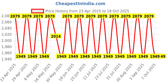myntra.com SHADOW & SAINING Floral Printed Semi-Stitched Dress Material shadow & saining Price History Graph from 23 Apr 2025 to 18 Oct 2025