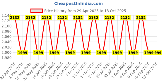 myntra.com SHADOW & SAINING Floral Printed Sequinned Banarasi Unstitched Dress Material shadow & saining Price History Graph from 29 Apr 2025 to 11 Oct 2025