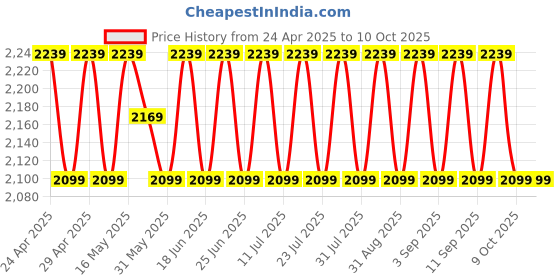 myntra.com SHADOW & SAINING Floral Printed Sequinned Georgette Unstitched Dress Material shadow & saining Price History Graph from 24 Apr 2025 to 10 Oct 2025