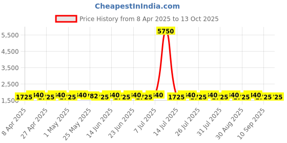 myntra.com SHADOW & SAINING Floral Printed Sequinned Jaam Cotton Unstitched Dress Material shadow & saining Price History Graph from 8 Apr 2025 to 13 Oct 2025