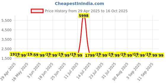 myntra.com SHADOW & SAINING Floral Printed Sequinned Maslin Cotton Untitched Dress Material shadow & saining Price History Graph from 29 Apr 2025 to 15 Oct 2025
