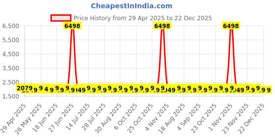 myntra.com SHADOW & SAINING Floral Printed Sequinned Organza Semi-Stitched Dress Material shadow & saining Price History Graph from 29 Apr 2025 to 22 Dec 2025