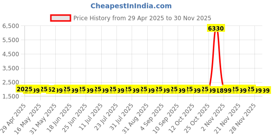 myntra.com SHADOW & SAINING Floral Printed Sequinned Organza Unstitched Dress Material shadow & saining Price History Graph from 29 Apr 2025 to 30 Nov 2025