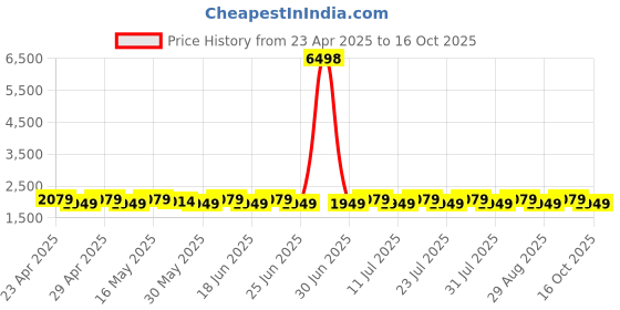 myntra.com SHADOW & SAINING Floral Printed Sequinned Organza Unstitched Dress Material shadow & saining Price History Graph from 23 Apr 2025 to 16 Oct 2025