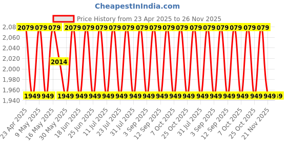 myntra.com SHADOW & SAINING Floral Printed Sequinned Organza Unstitched Dress Material shadow & saining Price History Graph from 23 Apr 2025 to 26 Nov 2025