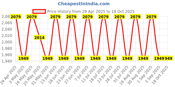 myntra.com SHADOW & SAINING Floral Printed Sequinned Organza Unstitched Dress Material shadow & saining Price History Graph from 29 Apr 2025 to 18 Oct 2025