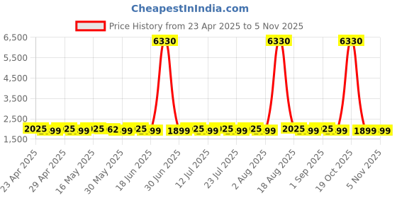 myntra.com SHADOW & SAINING Floral Printed Sequinned Organza Unstitched Dress Material shadow & saining Price History Graph from 23 Apr 2025 to 3 Nov 2025