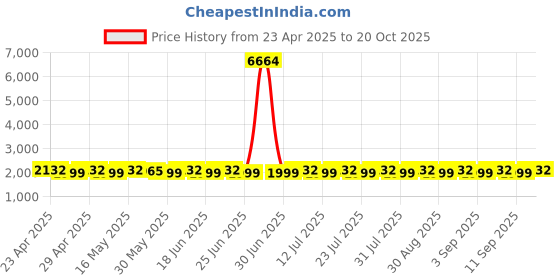 myntra.com SHADOW & SAINING Floral Printed Sequinned Organza Unstitched Dress Material shadow & saining Price History Graph from 23 Apr 2025 to 20 Oct 2025