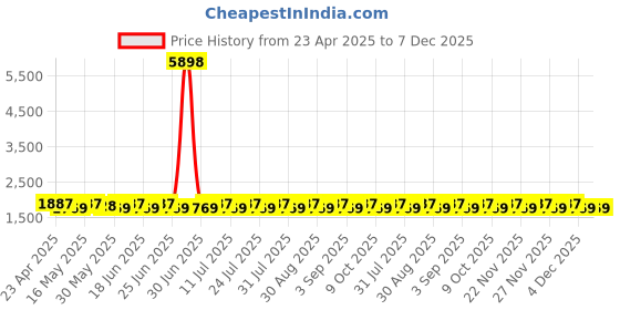 myntra.com SHADOW & SAINING Floral Printed Sequinned Organza Unstitched Dress Material shadow & saining Price History Graph from 23 Apr 2025 to 7 Dec 2025