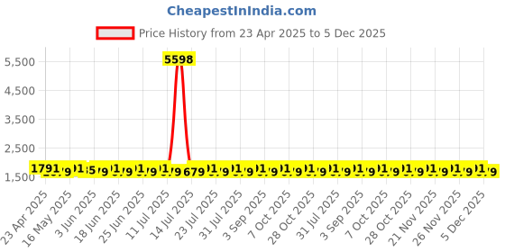 myntra.com SHADOW & SAINING Floral Printed Sequinned Pure Cotton Semi-Stitched Dress Material shadow & saining Price History Graph from 23 Apr 2025 to 5 Dec 2025