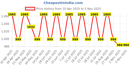 myntra.com SHADOW & SAINING Floral Printed Sequinned Pure Cotton Unstitched Dress Material shadow & saining Price History Graph from 10 Apr 2025 to 4 Nov 2025