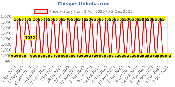 myntra.com SHADOW & SAINING Floral Printed Sequinned Pure Cotton Unstitched Dress Material shadow & saining Price History Graph from 1 Apr 2025 to 4 Dec 2025