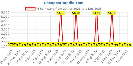myntra.com SHADOW & SAINING Floral Printed Sequinned Pure Cotton Unstitched Dress Material shadow & saining Price History Graph from 29 Apr 2025 to 30 Nov 2025