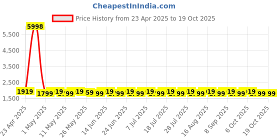 myntra.com SHADOW & SAINING Floral Printed Sequinned Pure Cotton Unstitched Dress Material shadow & saining Price History Graph from 23 Apr 2025 to 18 Oct 2025