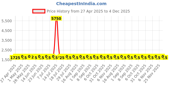myntra.com SHADOW & SAINING Floral Printed Sequinned Roman Silk Semi-Stitched Dress Material shadow & saining Price History Graph from 27 Apr 2025 to 4 Dec 2025
