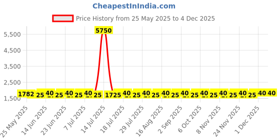 myntra.com SHADOW & SAINING Floral Printed Sequinned Semi-Stitched Dress Material shadow & saining Price History Graph from 25 May 2025 to 1 Dec 2025