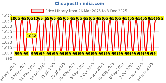myntra.com SHADOW & SAINING Floral Printed Sequinned Unstitched Dress Material shadow & saining Price History Graph from 26 Mar 2025 to 2 Dec 2025