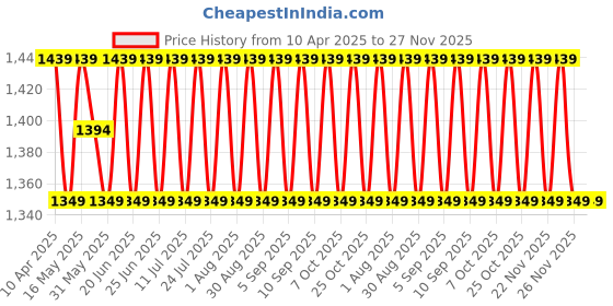 myntra.com SHADOW & SAINING Floral Printed Sequinned Unstitched Dress Material shadow & saining Price History Graph from 10 Apr 2025 to 26 Nov 2025