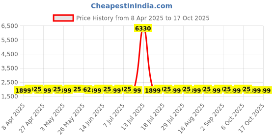 myntra.com SHADOW & SAINING Floral Printed Sequinned Unstitched Dress Material shadow & saining Price History Graph from 8 Apr 2025 to 16 Oct 2025