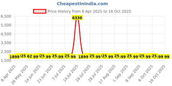 myntra.com SHADOW & SAINING Floral Printed Sequinned Unstitched Dress Material shadow & saining Price History Graph from 8 Apr 2025 to 15 Oct 2025