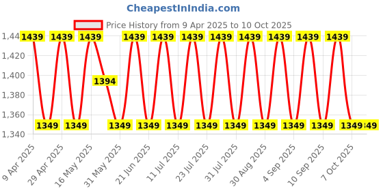 myntra.com SHADOW & SAINING Floral Printed Sequinned Unstitched Dress Material shadow & saining Price History Graph from 9 Apr 2025 to 9 Oct 2025