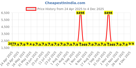 myntra.com SHADOW & SAINING Floral Printed Sequinned Unstitched Dress Material shadow & saining Price History Graph from 24 Apr 2025 to 4 Dec 2025