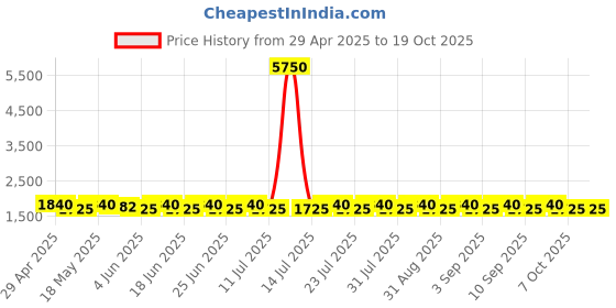 myntra.com SHADOW & SAINING Floral Printed Sequinned Unstitched Dress Material shadow & saining Price History Graph from 29 Apr 2025 to 18 Oct 2025