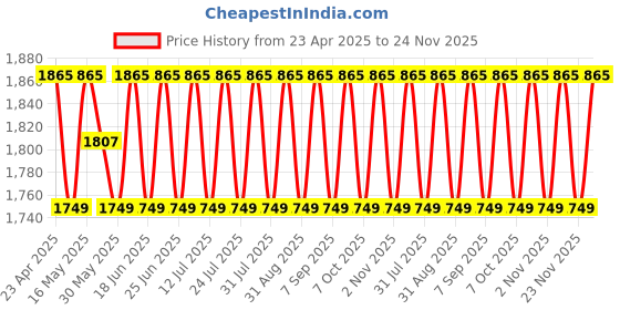 myntra.com SHADOW & SAINING Floral Printed Sequinned Unstitched Dress Material shadow & saining Price History Graph from 23 Apr 2025 to 24 Nov 2025