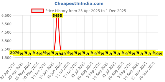 myntra.com SHADOW & SAINING Floral Printed Sequinned Unstitched Dress Material shadow & saining Price History Graph from 23 Apr 2025 to 1 Dec 2025